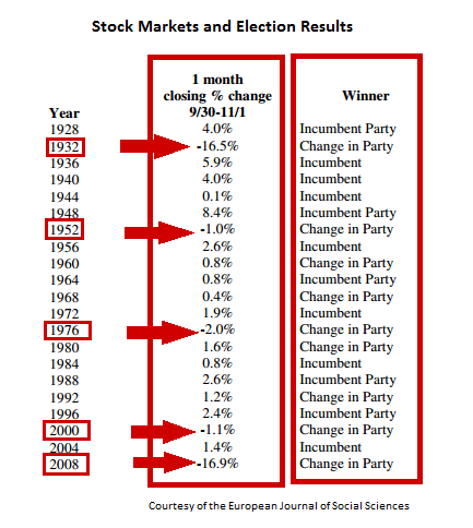 Election result stock markets