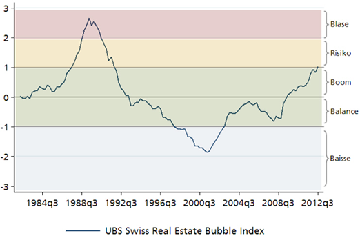 UBS Immobilien Blase Index