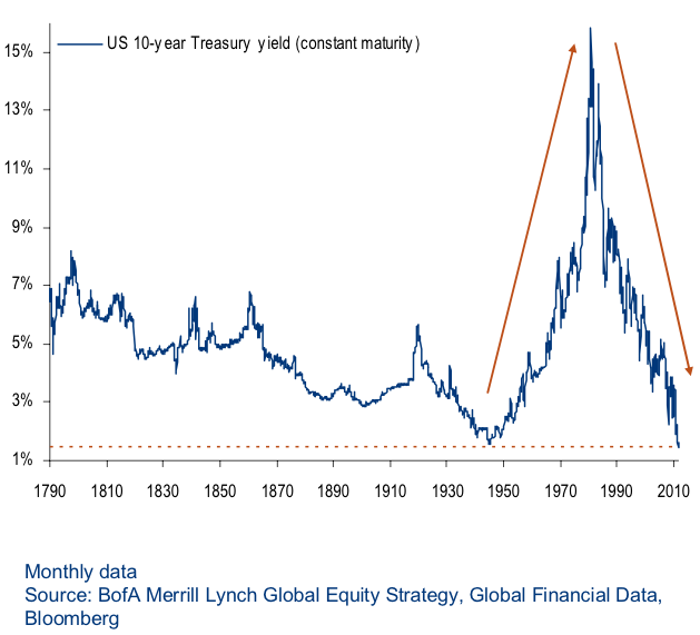 10 Year Treasury Yield Chart