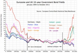 10yr eurozone 1993-2012 greece ireland germany italy spain euro introduced lehman collapse