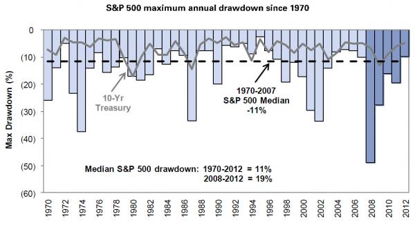 Equity market drawndowns accumulate after 2008