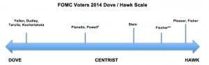 fomc voters 2014 dove / hawk scale, dove centrist hawk