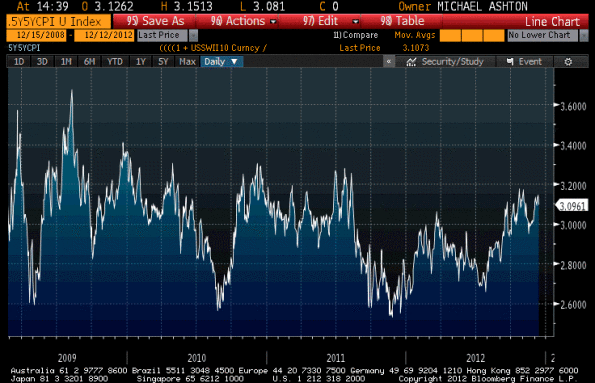 5 year 5 year inflation swaps