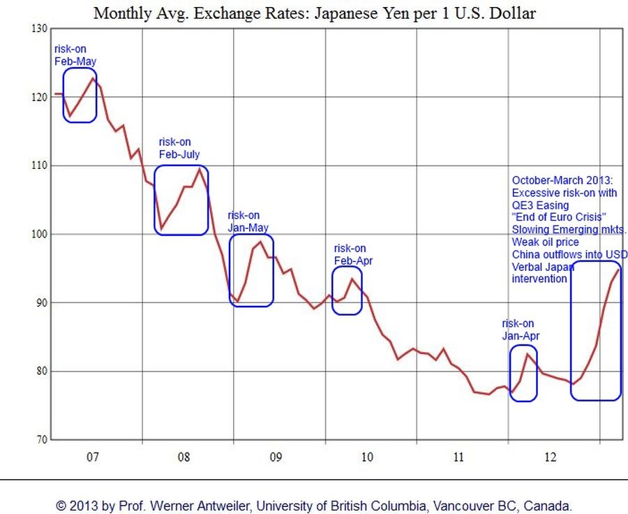 USD/JPY 2007-2013 risk-on risk-off