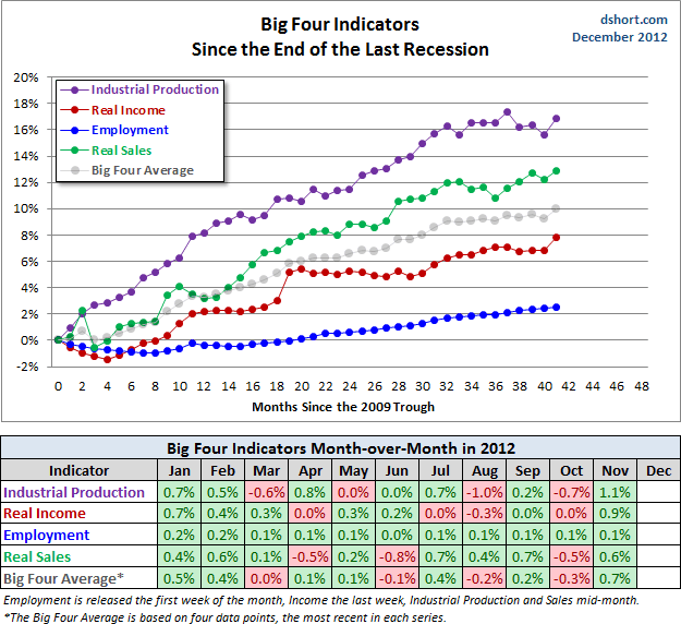 Big 4 Indicators Doug Short