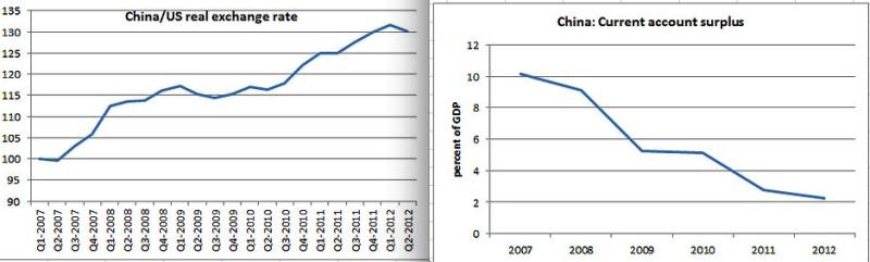 China Current Account and Real Exchange Rate Krugman