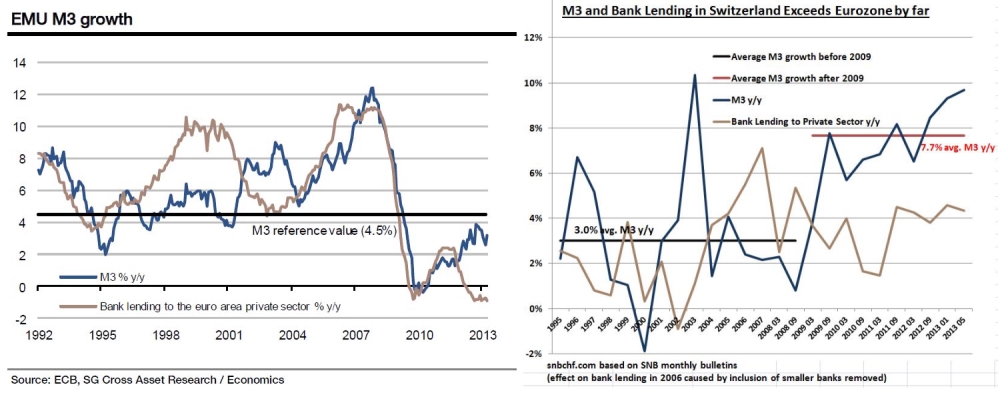 emu vs. swiss m3 credit, exceeds eurozone