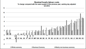 Euro zone Labor Costs Q3 2012