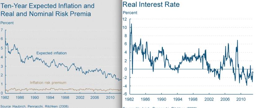 Expected Inflation & Real Interest