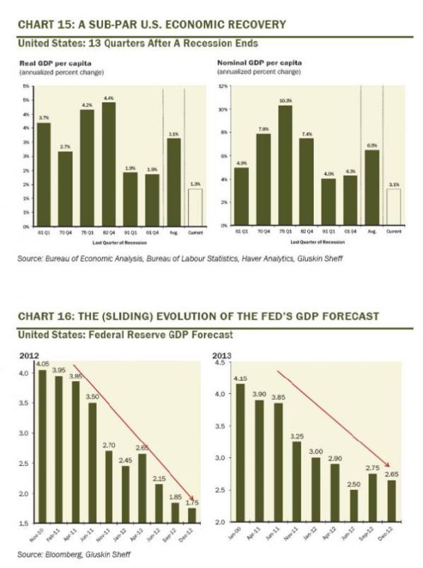 Fed US GDP Forecasts and Reality