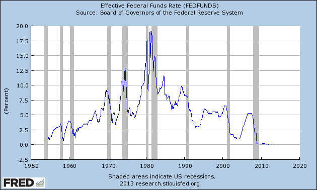 Feds Funds Rate since 1950