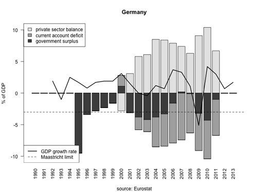 German Private Savings vs. Gov Debt and Current Account