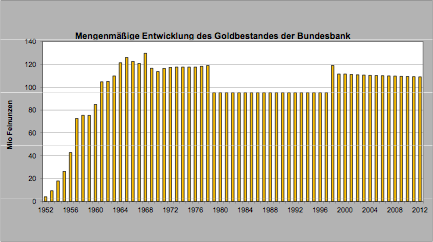 German Gold Reserves