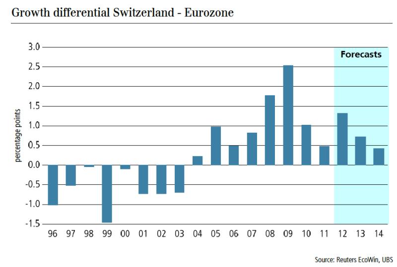 Growth Differential CH Eurozone UBS