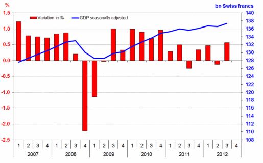 Swiss GDP QoQ change