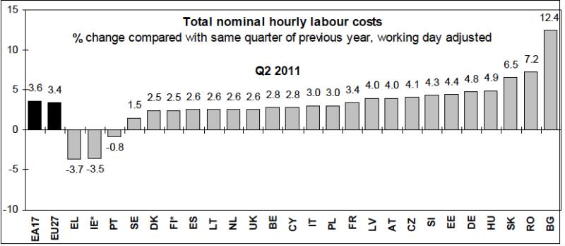 Europe Labor Costs Q2 2011