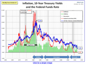 Since 1960 Treasury Yield Chart