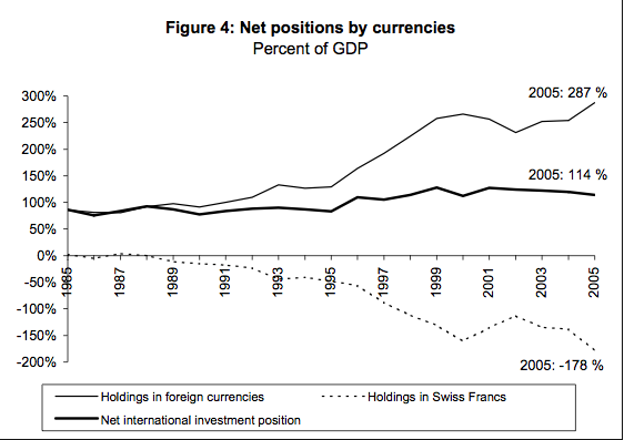 Net Position by Currency Switzerland