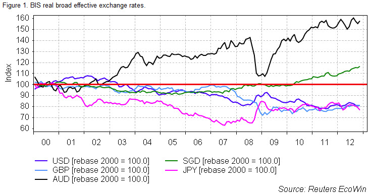 AUD, USD, GBP, JPY, SGD, Real Effective Exchange Rates since 2000