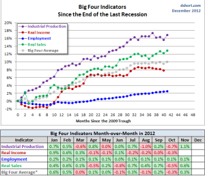 US Recession Indicators Concurrent Indicators