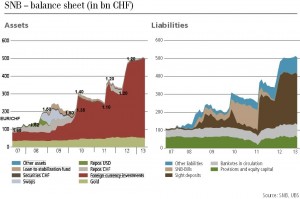 SNB Assets vs. Liabilities source UBS with EUR/CHF FX rate