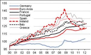 Unit labour costs since 2000 Euro zone