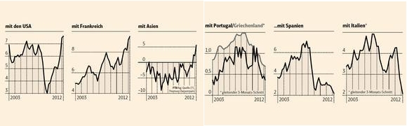 German Trade Surplus Rising with US Shrinking with Periphery