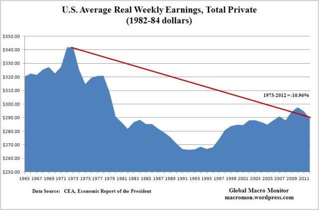 United States Real Earnings 1952-2012
