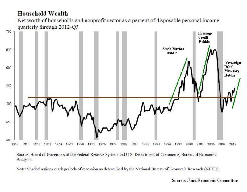 US household net worth 1952-2012