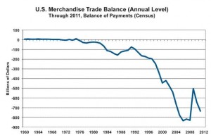 US trade deficit since 1994
