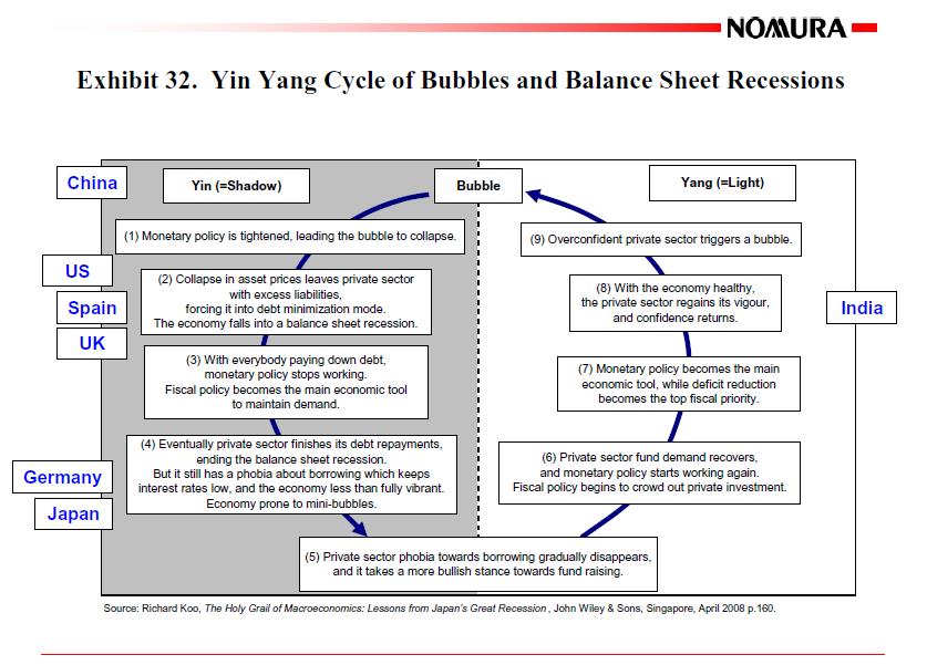 Ying Yang Cycle of Bubbles and Balance Sheet Recessions Richard Koo