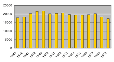 US gold reserves between 1945 and 1959