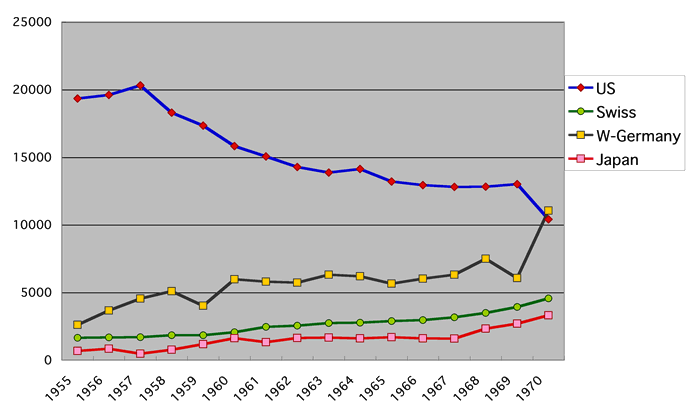 US, Swiss, German, Japan Reserves 1955-1970