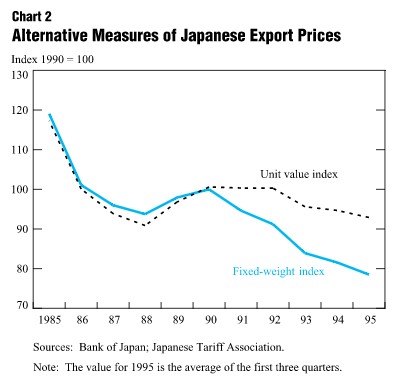 Alternative Measures Export Prices