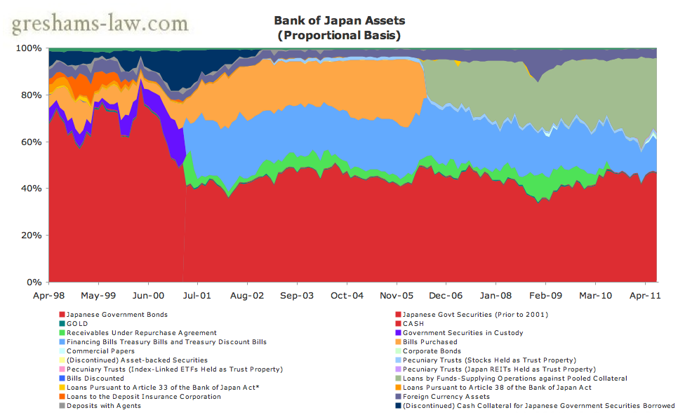 Bank of Japan Balance Sheet Chart - ASSETS (PROPORTIONAL)