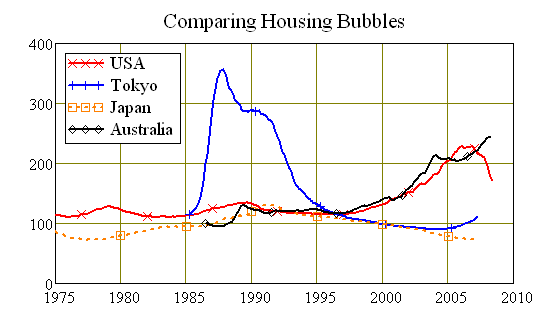 Comparison real estate housing bubble Japan USA Australia