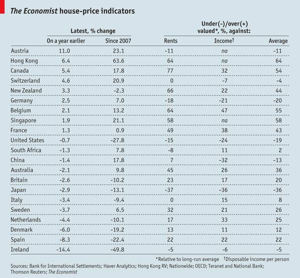 Economist house price comparison August 2012