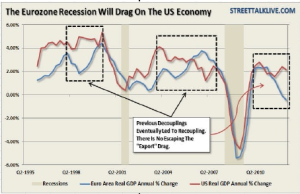 Eurozone Recession Drag on US economy