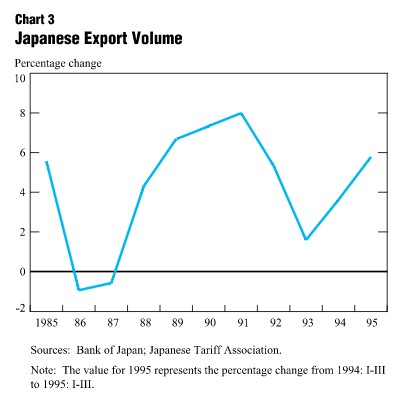 Export Volumes