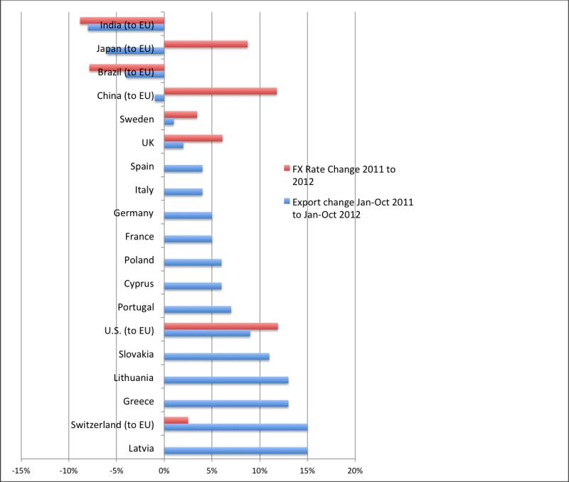 Euro zone Exports Jan-Oct 2012 vs 2011