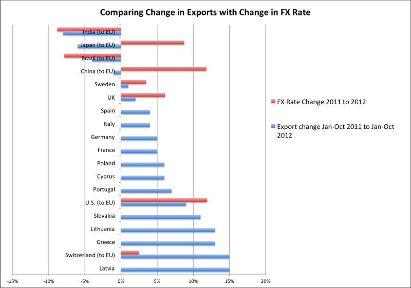 Exports and FX Rate Euro zone Foreign Exchange Rate
