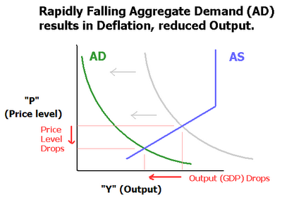 Deflationary Spiral