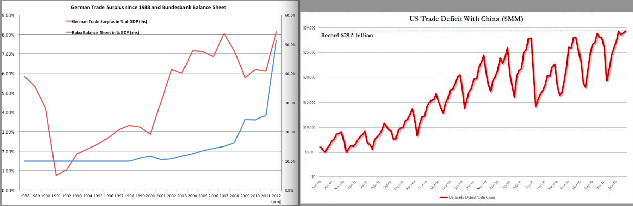 German Trade Surplus and US deficit China