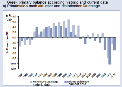 Greek Primary Balance historical data vs. current data