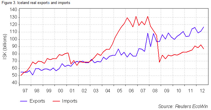 Exports, imports Iceland