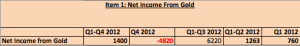 snb q4/2012 income from gold