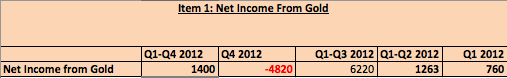 snb q4/2012 income from gold