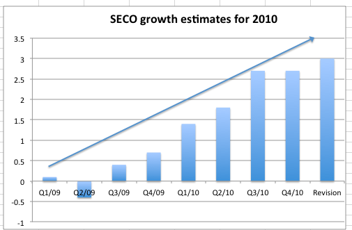 SECO Forecasts Reality 2009- 2010