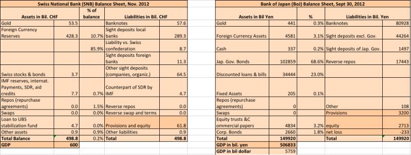SNB vs. BoJ Balance Sheet