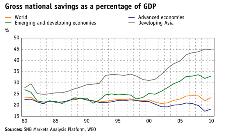 Savings Rate Emerging Developed 1980-2011